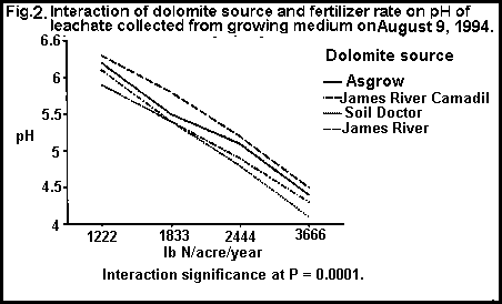 rapport kompression Giv rettigheder Effects of Dolomite Source, Dolomite Rate and Fertilizer Rate on Change in  pH of Growing Medium Leachate